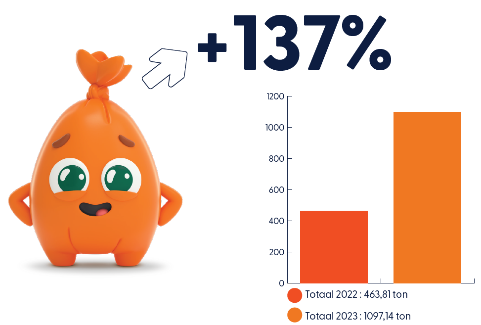 +137% van voedingsafval