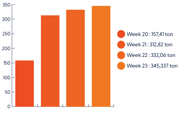 Week 20: 157,41 ton - Week 21: 312,82 ton - Week 22: 332,06 ton - Week 23: 345,337 ton