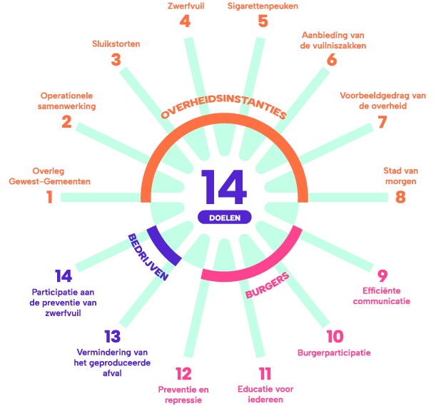 14 doelstellingen